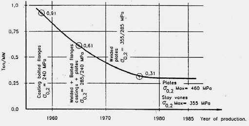 218 New Trends in Technologies: Devices, Computer, Communication and Industrial Systems Fig. 1. Weight reduction of high head Francis turbines produced by KVAERNER from 1957 to 1985. Fig. 2.