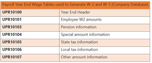 >> Tools >> Routines >> Payroll >> Print W-2's): When a year is closed in the Payroll module, Microsoft Dynamics GP populates the Payroll Year End Wage tables, which are used to generate the Year-End
