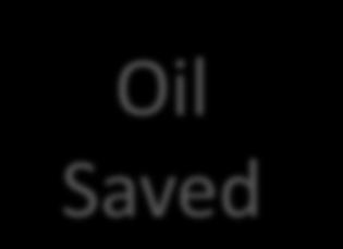 Maximizing Return Oil Saved Economic Sector