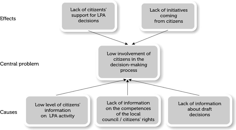 Below, we present an example of the Tree of the Problem (Figure 1), based on a specific problem, which is related to the lack of citizen involvement in the local decision-making process.