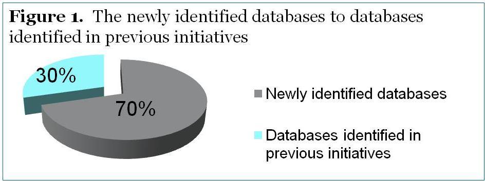 1. Identify Databases International Society for Pharmacoeconomics and