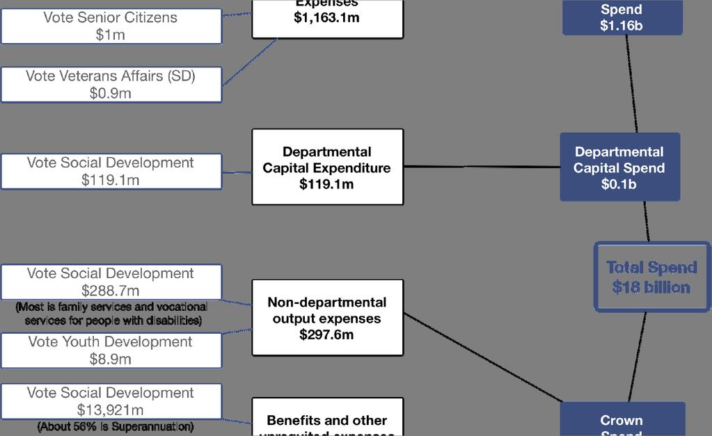 MSD is appropriated $1.156 billion in ongoing departmental operational funding.