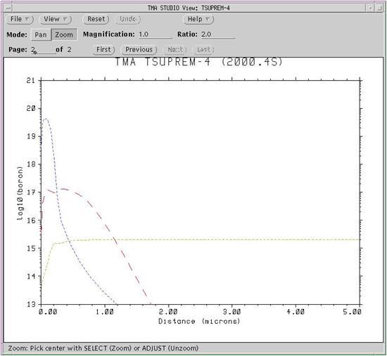 Example 2 1D $ Ion Implant Arsenic and drive-in implant arsenic dose=1e15 energy=50 diffusion temp=1000 time=30 inert $ Plotting the doping profile select z=log10(boron) plot.1d x.