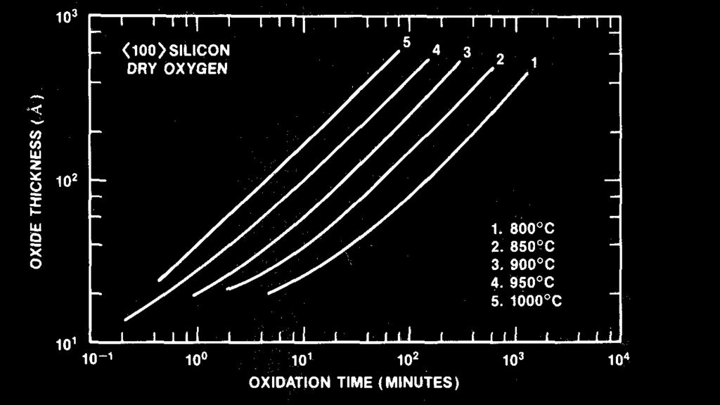 Thin Oxides Low T, P; and rapid thermal