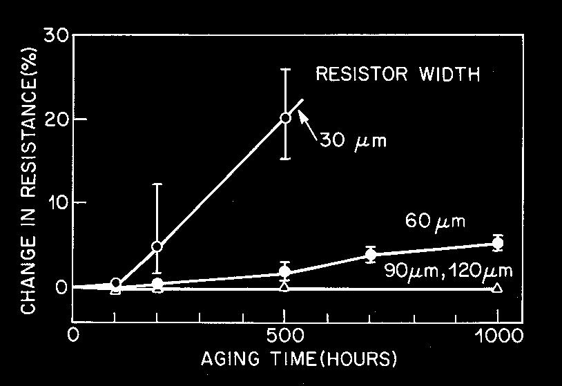 Resistance change in diffused resistors with Al/Si alloys after 200 C aging 8-17 Specific Contact