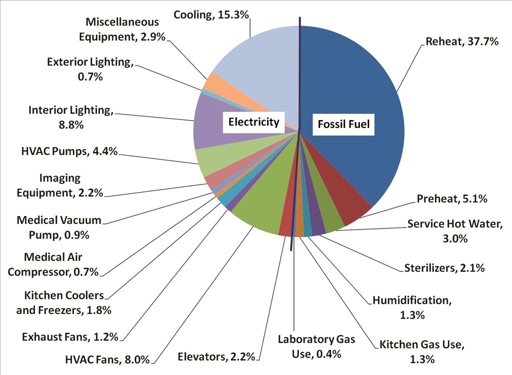 Energy Usage in