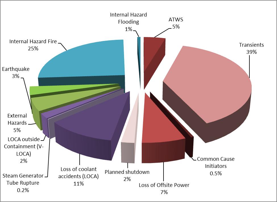 OL3 PSA Main contributors to CDF Internal events (Transients and LOCA) 66% Internal Hazards 26%