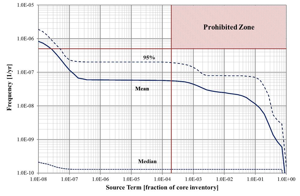 OL3 PSA Release Frequency versus Cs-137 source term! The prohibited zone is restricted by Guide YVL 2.