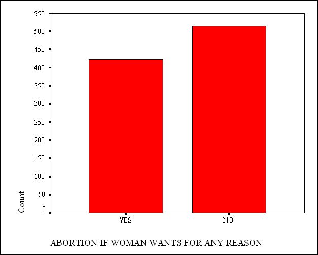 Attitudes about abortion on