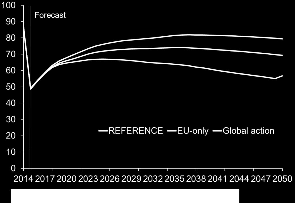 Bréchet Key messages: A Global action scenario leads to a slightly lower energy demand than in the REFERENCE Low carbon measures and
