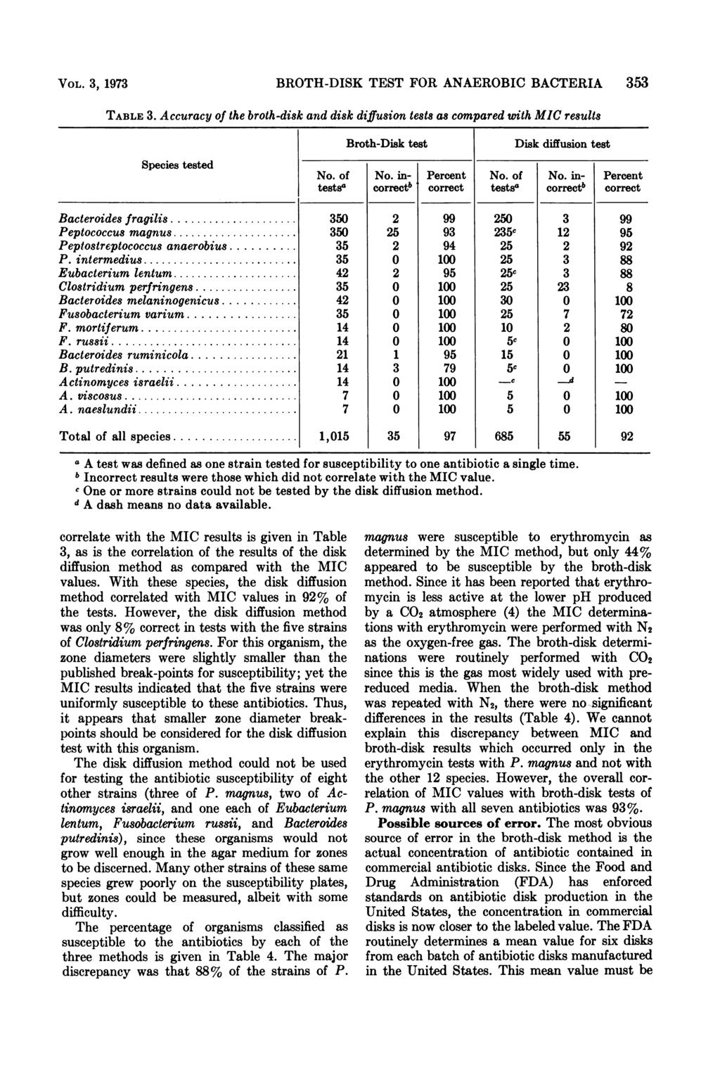 VOL. 3t 1973 BROTH-DISK TEST FOR ANAEROBIC BACTERIA 353 TABLE 3. Accuracy of the broth-disk and disk diffusion tests as compared with MIC results Broth-Disk test Disk diffusion test Species tested No.