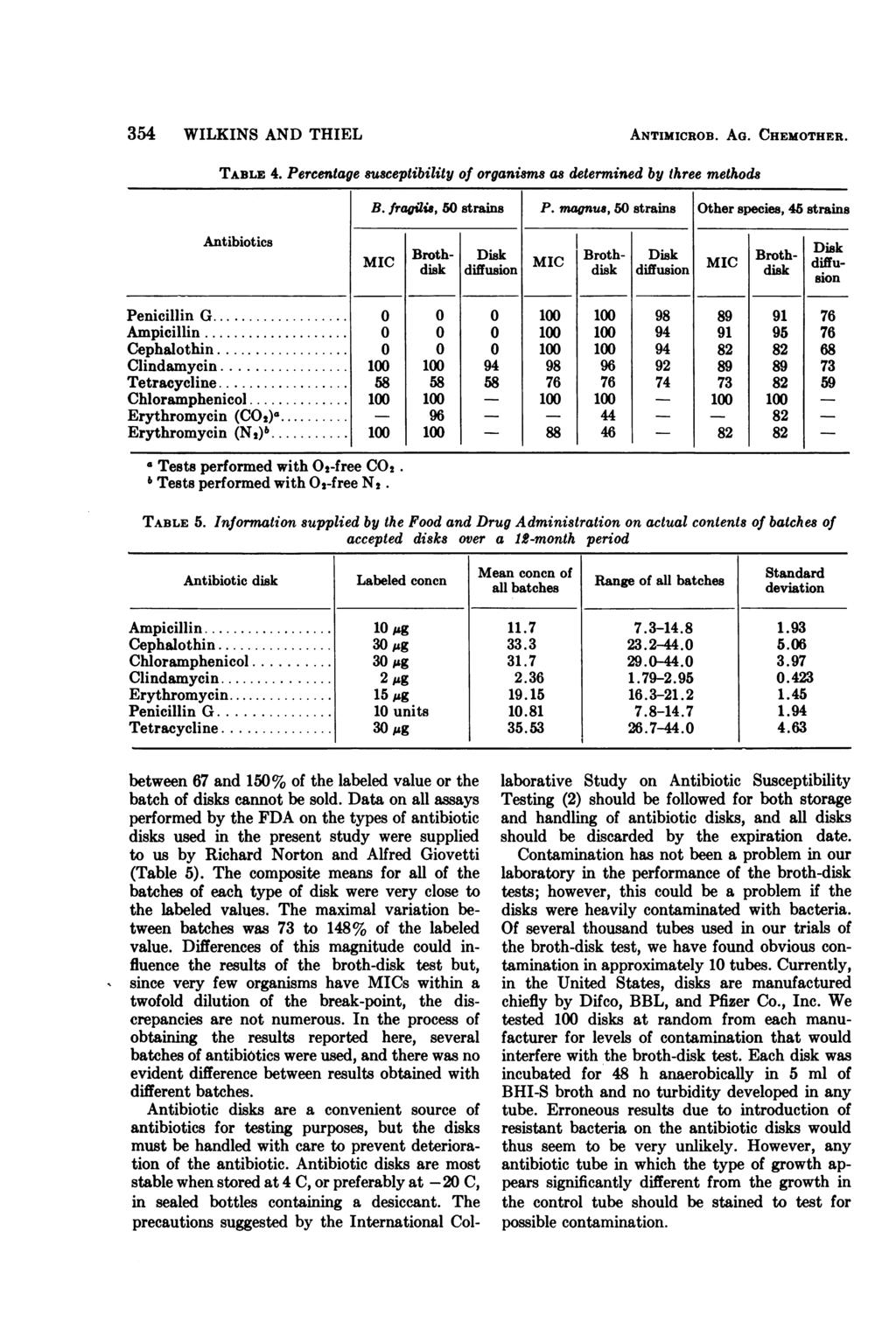 354 WILKINS AND THIEL ANTIMICROB. AG. CHEMOTHER. TABLE 4. Percentage susceptibility of organisms as determined by three methods Antibiotics B. fragili, 50 strains P.