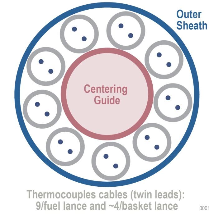 Figure 3-8 provides a conceptual means to aid in the insertion of the thermocouple lance into the guide tube. The guide will be designed for ease of installation using remote tooling.