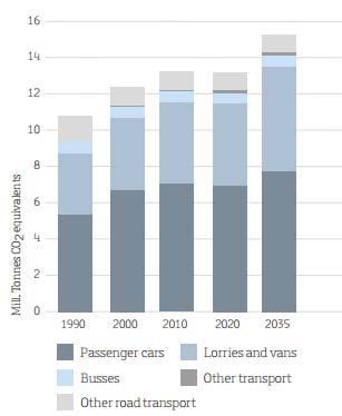 HyBalance contribution to transport GHG Projections are showing a continuous growth of the emissions in the transport sector In the period