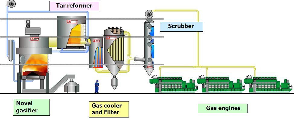 14 High-Efficiency Power from Biomass IGCC based on pressurised fluidised-bed gasification and hot filtration