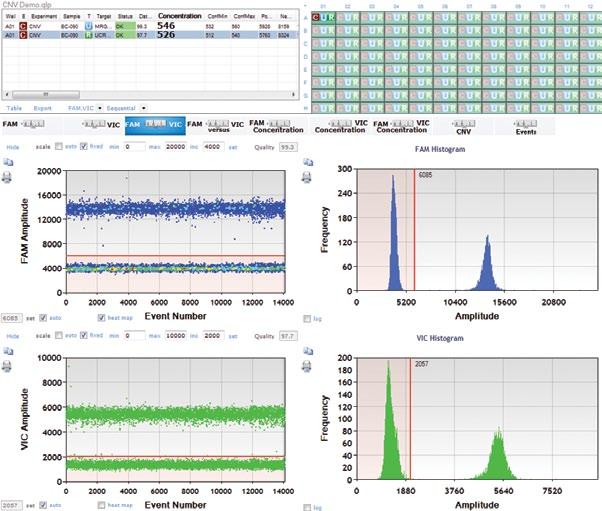 5 Visualize Data ddpcr software allows you to visualize the data in a variety of ways and determine concentrations in copies/µl.