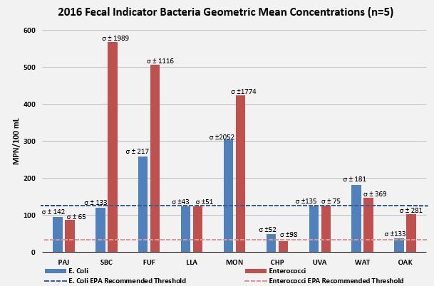 2016 fecal indicator bacteria geometric mean concentrations compared to EPA recommended thresholds for primary  Santa