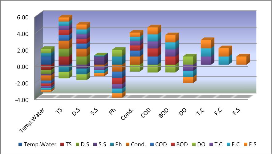Figure 4: Bar graph showing correlation between Physico-chemical parameters and bacteriological parameters. 3.