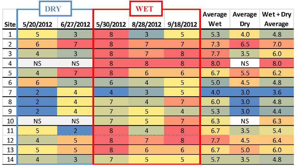 determine site grade Averaged Wet vs Dry Averaged Overall
