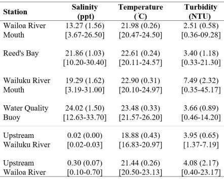 Table 6 - Average (±SE) and [range] of physiochemical parameters measured in surface waters in the Hilo Bay watershed in Hilo, Hawai`i, USA.