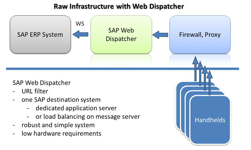 Figure 1: Overview communication between PDA and the SAP system 2.