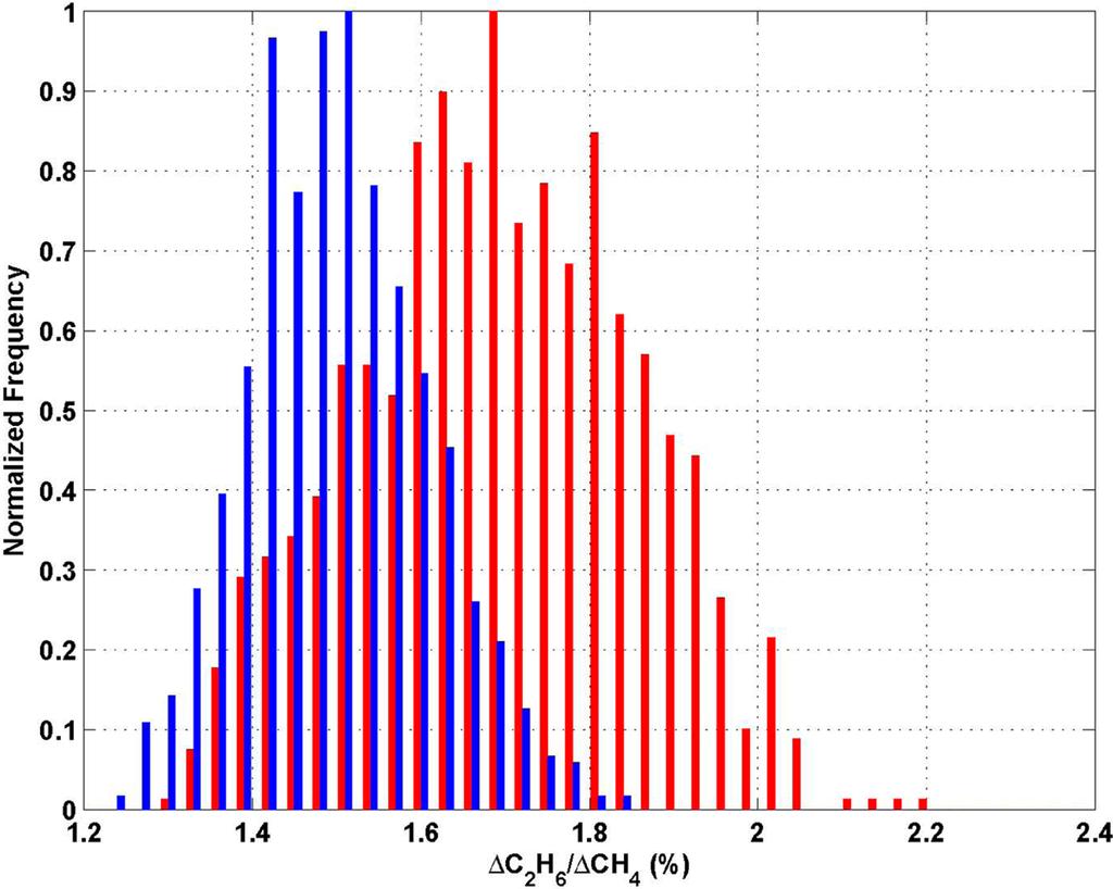 Environmental Science & Technology Article Figure 4. Histograms of the distributions of the slopes of the possible linear fits to the data in Figure 3 from the bootstrap analysis.
