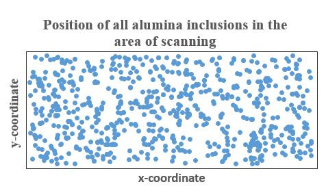 The SEM/EDS AFA study also showed that the inclusions in the sample were uniformly distributed. A representative figure is shown here for sample 3 from the third mold set (Figure 8).