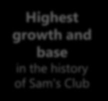 Sustained member base growth in Sam s Club Highest growth and base in the history of Sam's Club Jan