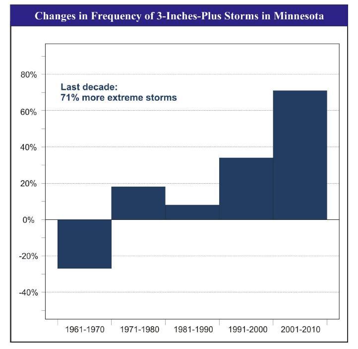 Change in Frequency of 3 + rainstorms in MN