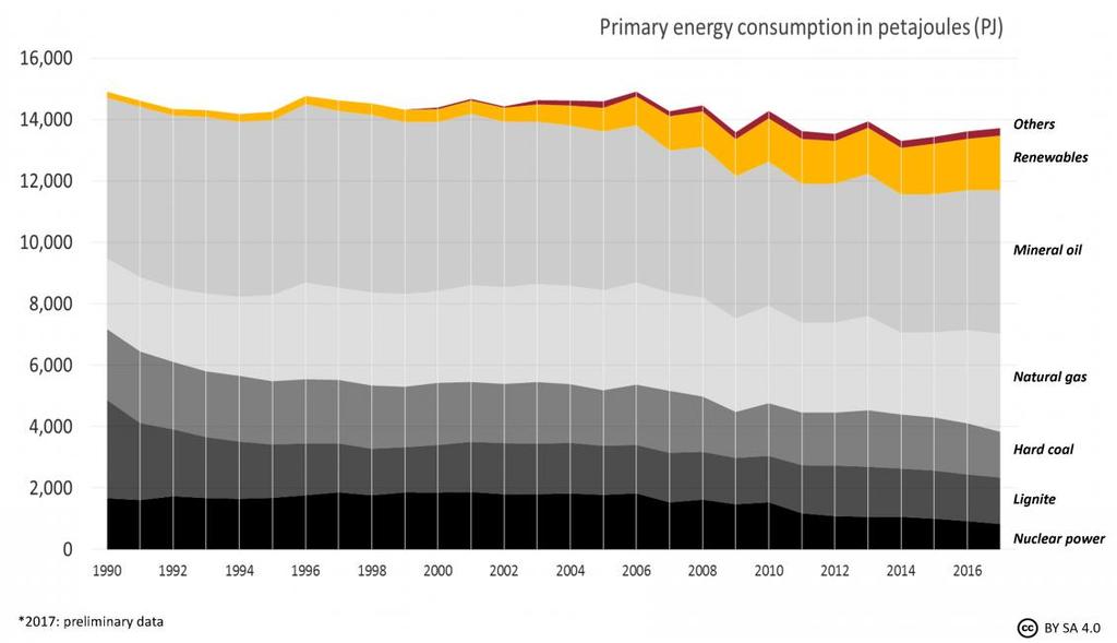 German energy sources share in primary energy consumption (1990.