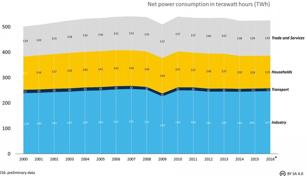 Net power consumption by consumer group