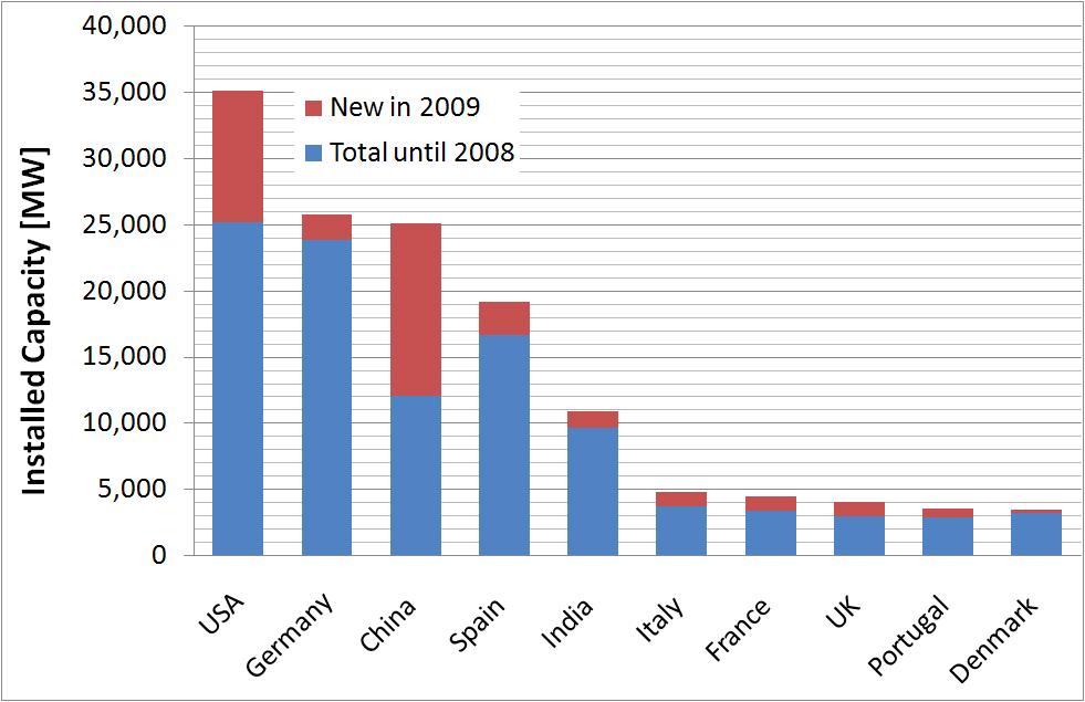Global development of wind power until 2009 In all top-5 countries the main support