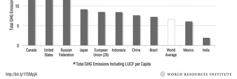 Emission per capita of
