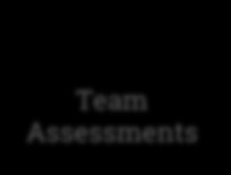 ACT in Detail: Training Organizational Assessment Team Assessments Open Enrollment In-person Open Enrollment Live
