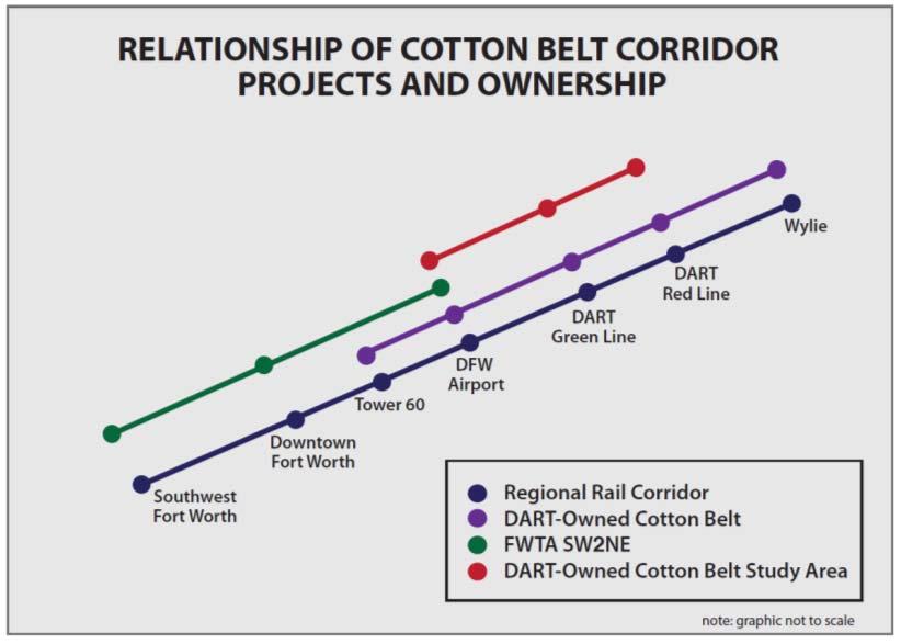 The primary purpose for the Cotton Belt project is to provide regional rail connections that will improve mobility, accessibility and system linkages to major employment, population and activity