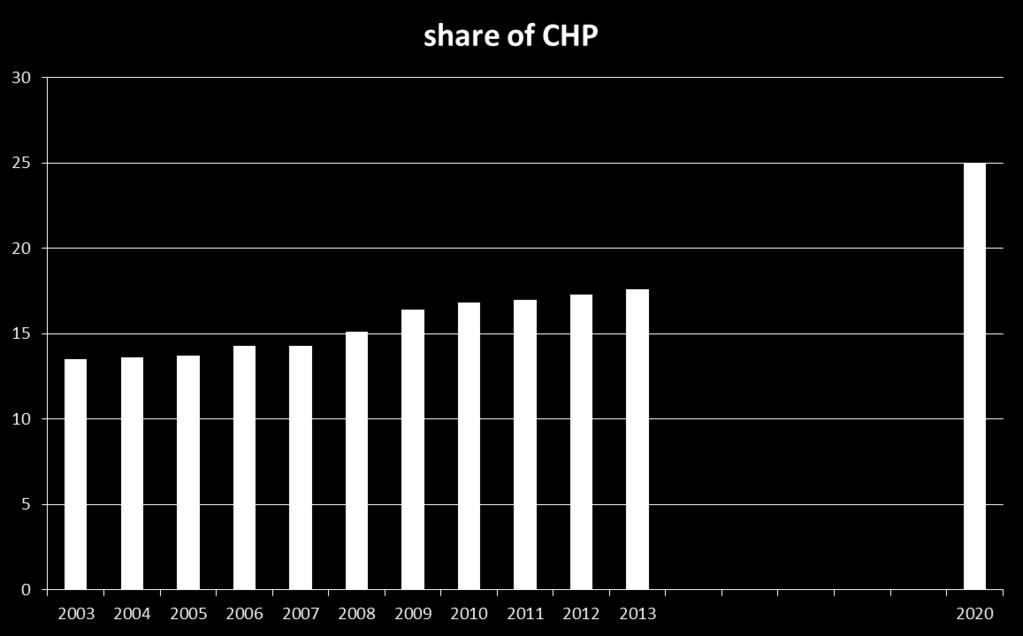 The German success story Development of CHP share in the electricity market % target 2% AGFW Energy Donnerstag,