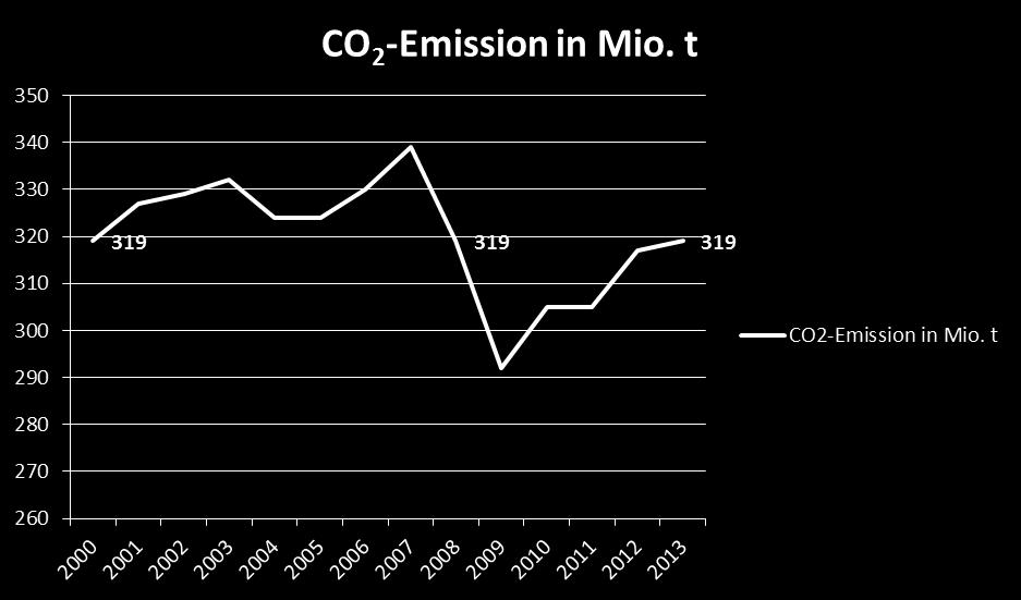 Development of CO 2 -Emissions The German success story? * CO 2 -Emissions for electricity production in the year 2, 28 and 213 = 319 Mio.