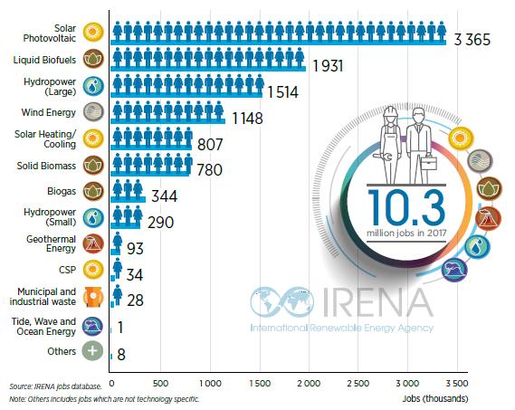 Source: IRENA 2018 The renewable energy sector has