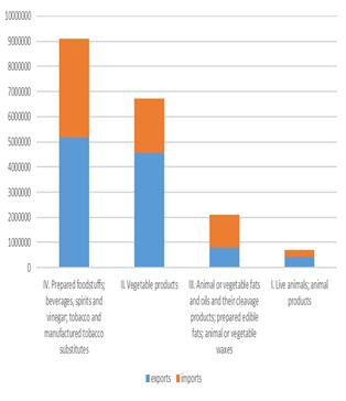 agri-food exports but also a considerable large share in imports). A smaller but still considerable share is maintained by the section of vegetable products (particularly at export).