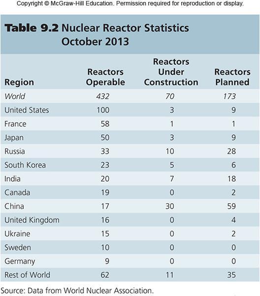 29 Nuclear