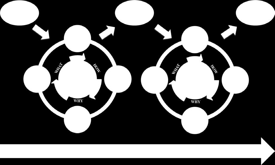 iteration within one particular stage of a design, also the change from one version of the design to the next one, as shown in Figure 2.