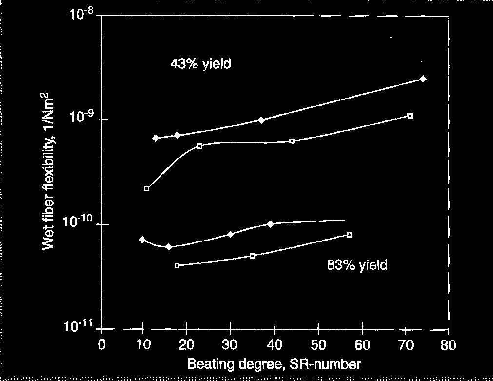 Interfiber bonding area can be evaluated by SSA. Beating increased interfiber bonding area.