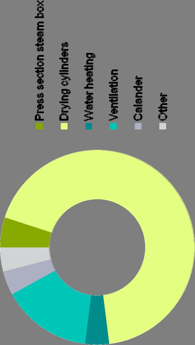 Typical distribution of