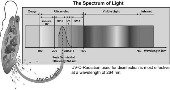 Ultraviolet light has been used to treat water since the beginning of time through