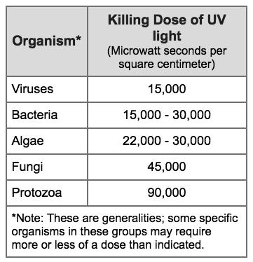 The UV light destroys the genetic material of pathogens, bacteria and all living