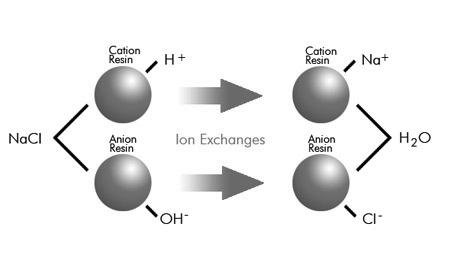 Ion Exchange Ion exchange is a chemical reaction in which mobile hydrated ions of a solid are exchanged, for ions of like charge in solution.