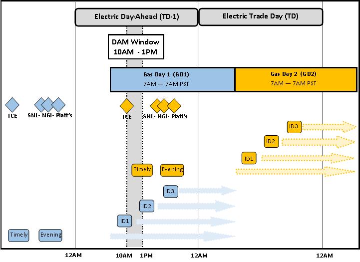 Figure 1: Gas and Electric Day Timelines effective April 1, 2016 (Order 809) The colored blocks represent each nomination cycle during the gas day from its deadline to final notification with arrows