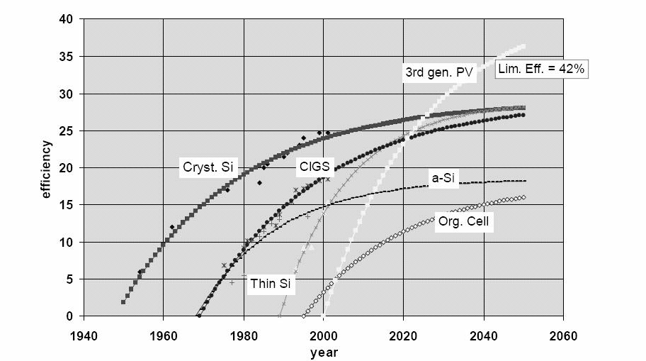 c-si PV Outlook Energy Pay-Back Time for Future Silicon PV (rooftop system, S.