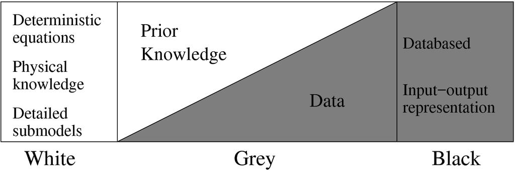 Grey-box modelling concept Combines prior physical knowledge with