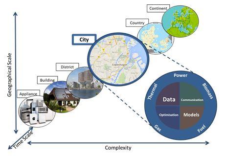 Temporal and Spatial Scales A Smart-Energy Operating-System (SE-OS) is used to develop, implement and test solutions